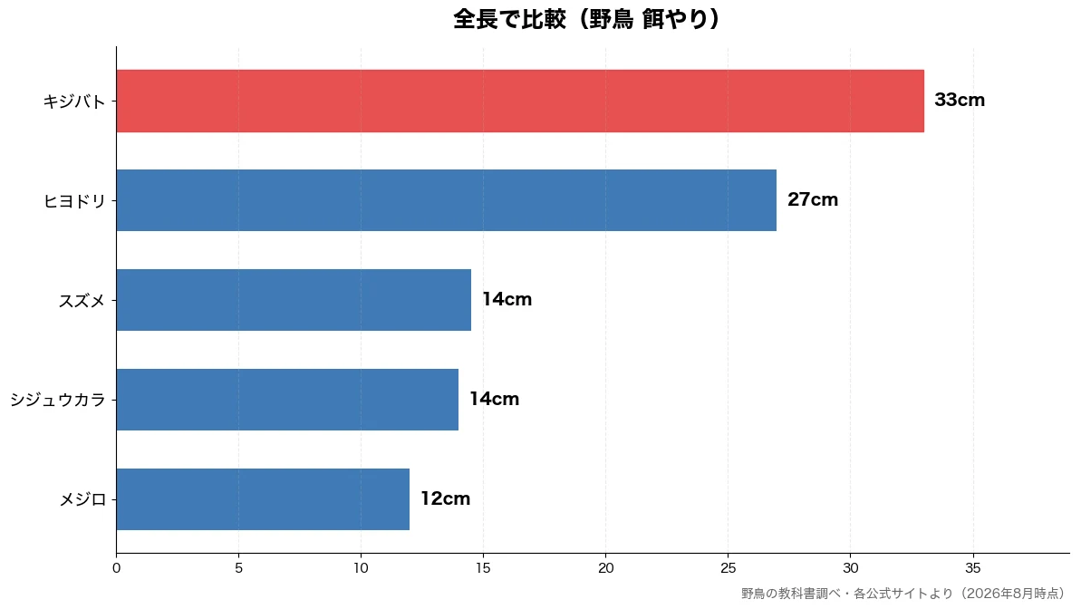 全長の比較チャート（メジロ 12cm・シジュウカラ 14cm・スズメ 14cm・ヒヨドリ 27cm）