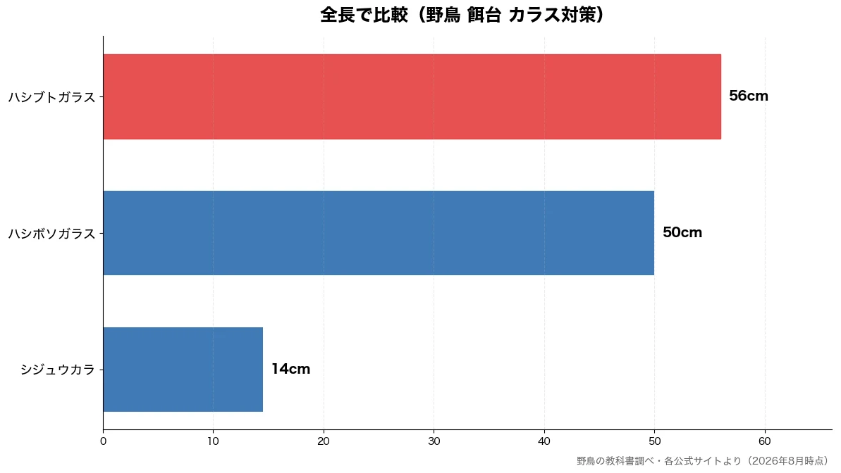 全長の比較チャート（シジュウカラ 14cm・ハシボソガラス 50cm・ハシブトガラス 56cm）