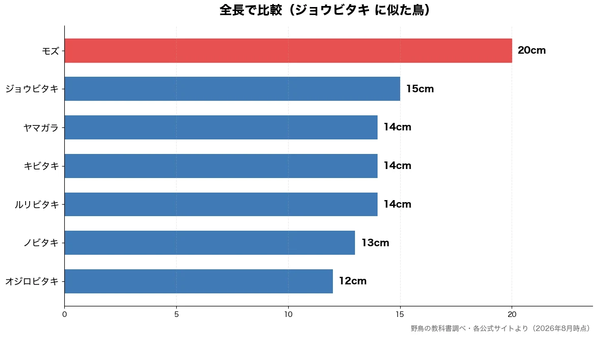 全長の比較チャート（オジロビタキ 12cm・ノビタキ 13cm・ルリビタキ 14cm・キビタキ 14cm）