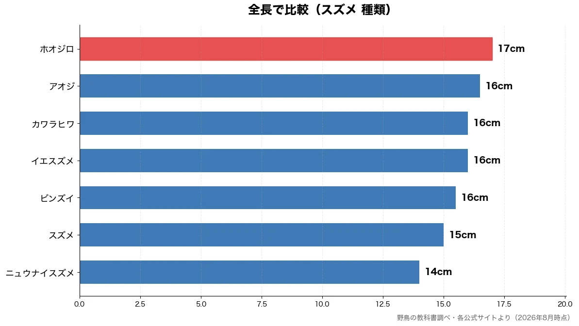 全長の比較チャート（ニュウナイスズメ 14cm・スズメ 15cm・ビンズイ 16cm・イエスズメ 16cm）