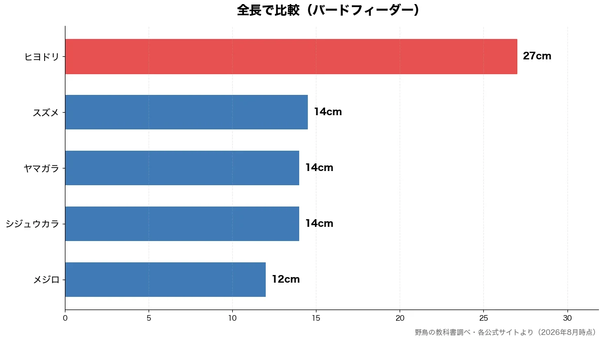 全長の比較チャート（メジロ 12cm・シジュウカラ 14cm・ヤマガラ 14cm・スズメ 14cm）