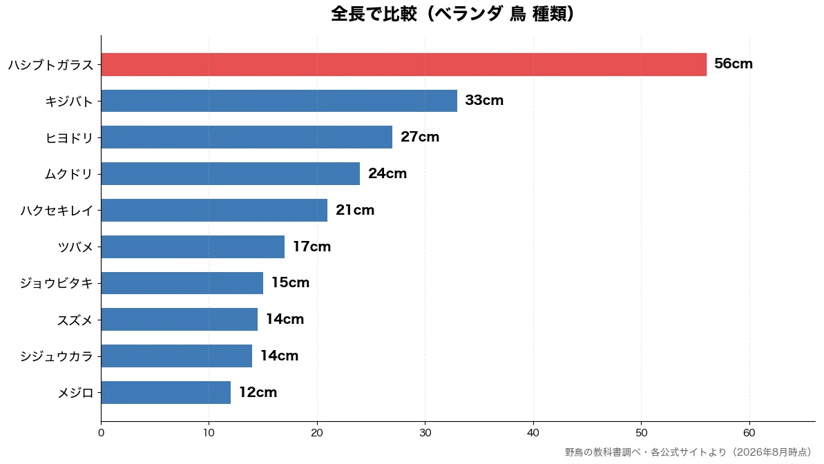 全長の比較チャート（メジロ 12cm・シジュウカラ 14cm・スズメ 14cm・ジョウビタキ 15cm）