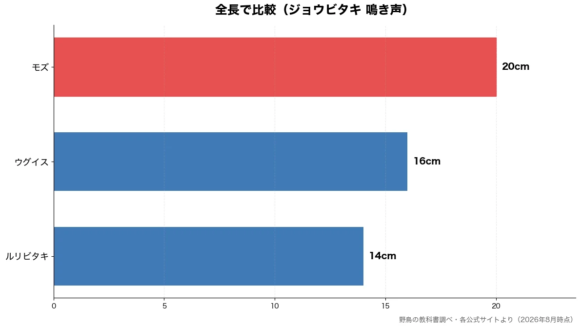 全長の比較チャート（ルリビタキ 14cm・ウグイス 16cm・モズ 20cm）