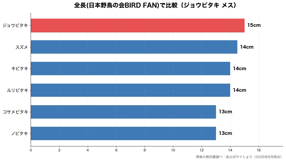 全長(日本野鳥の会BIRD FAN)の比較チャート(ノビタキ 13cm・コサメビタキ 13cm・ルリビタキ 14cm・キビタキ 14cm)