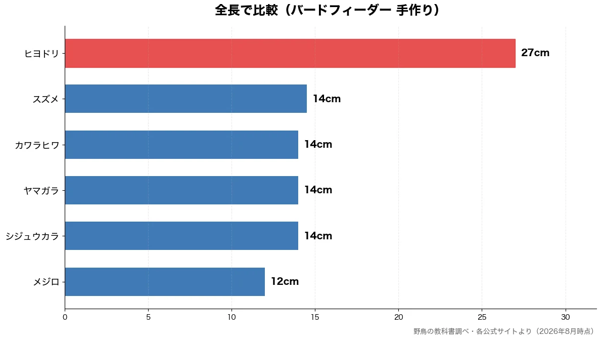 全長の比較チャート(メジロ 12cm・シジュウカラ 14cm・ヤマガラ 14cm・カワラヒワ 14cm)