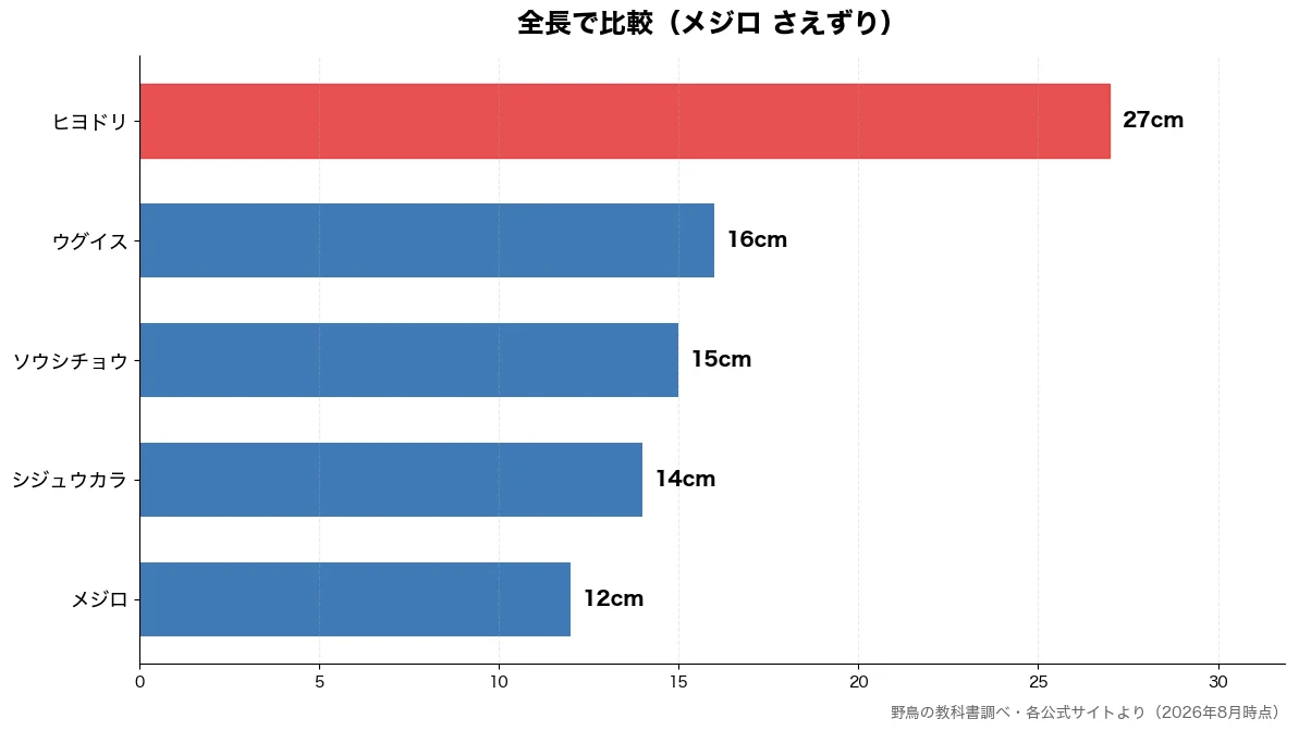 全長の比較チャート(メジロ 12cm・シジュウカラ 14cm・ソウシチョウ 15cm・ウグイス 16cm)