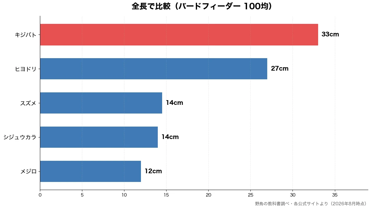 全長の比較チャート(メジロ 12cm・シジュウカラ 14cm・スズメ 14cm・ヒヨドリ 27cm)