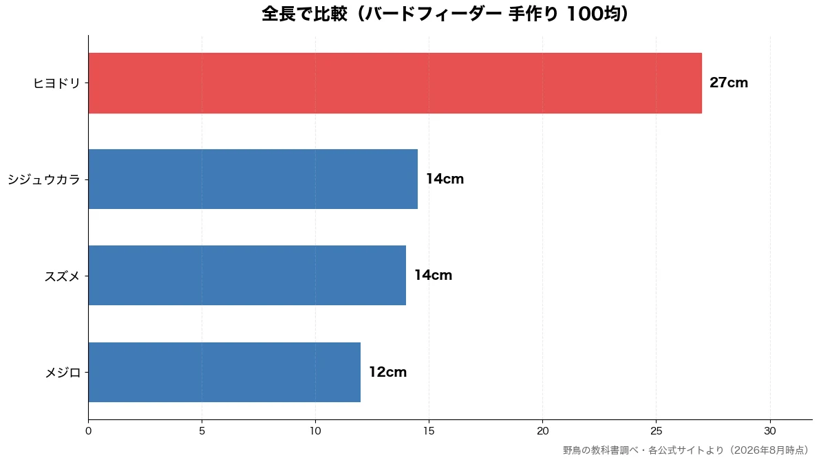 全長の比較チャート(メジロ 12cm・スズメ 14cm・シジュウカラ 14cm・ヒヨドリ 27cm)